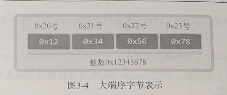 0x12是最高位字节（数的高位就是最左边），保存在0x12（地址越小越低位）