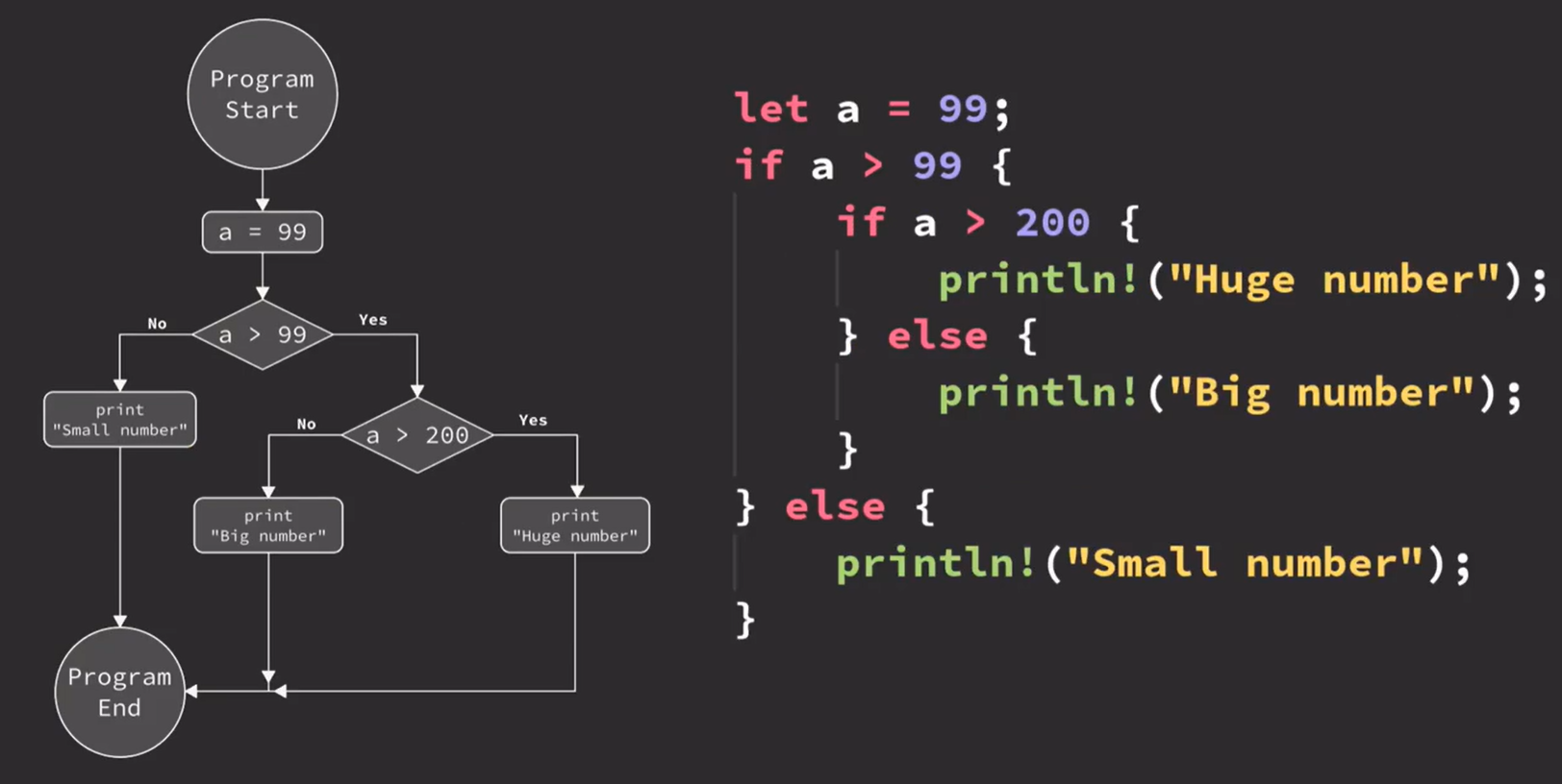 nested if-else