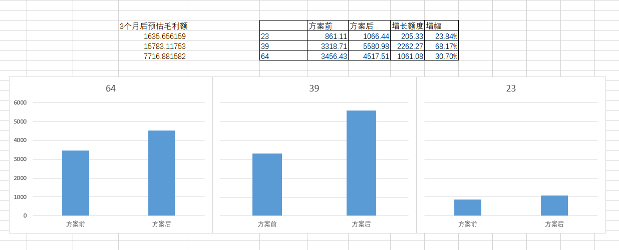 然后可以右键柱子增加数据标签