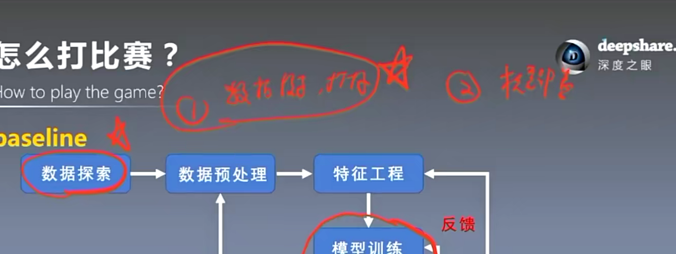 1.比赛的数据集是标注好的,实际工作很少;2.缺少模型部署