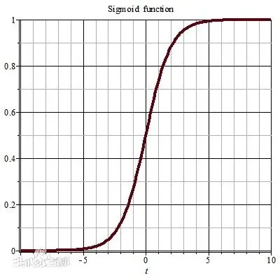 sigmoid, 来自百度百科