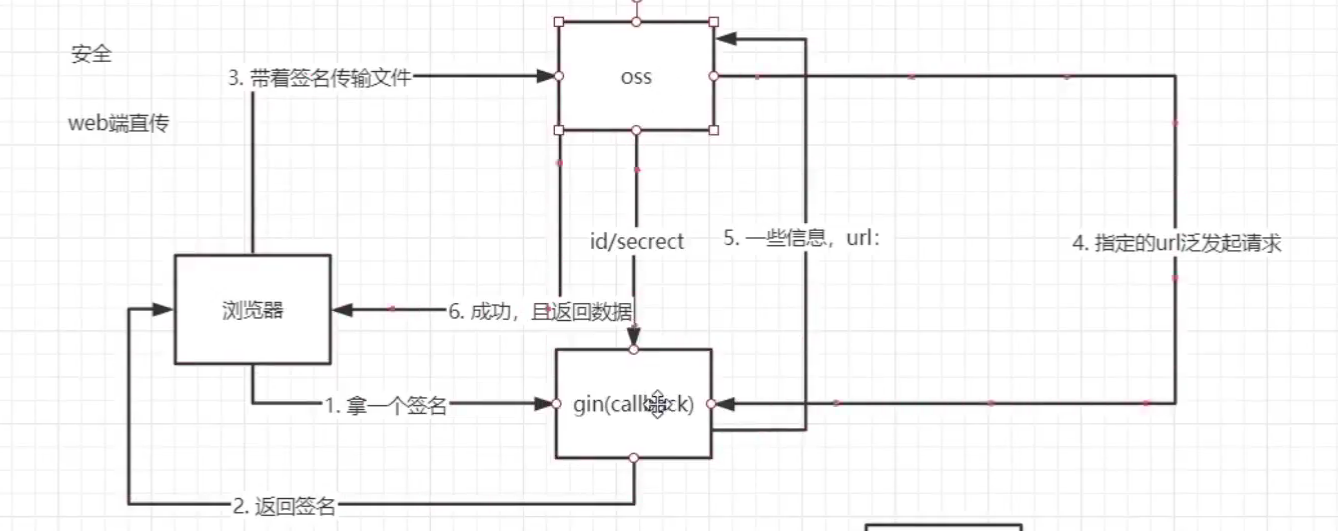 如果传输后需要一些业务逻辑,可以使用这种带回调的直传