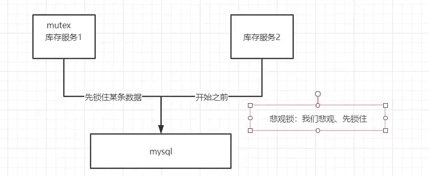 乐观锁严格上说不是一种锁, 而是一种解决数据不一致的方案, 可以提升性能