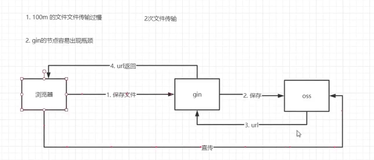 前端如果用sdk传, 则需要存放和传输密钥, 很不安全