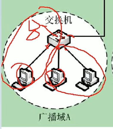 交换机的数据会转发到所有端口(广播域), 而vlan就是(逻辑上)划分广播域, 形成虚拟广播域, 数据就会发到指定虚拟局域网中