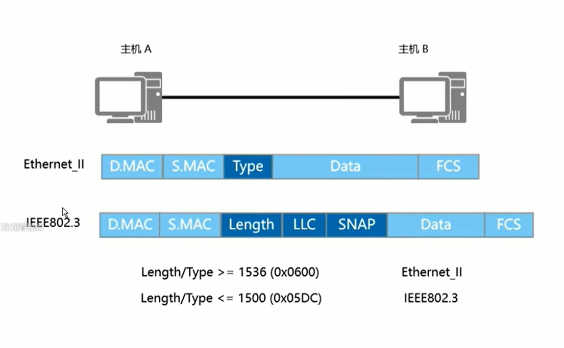 帧结构: 以太网(ethernet_II), 局域网(IEEE802.3)