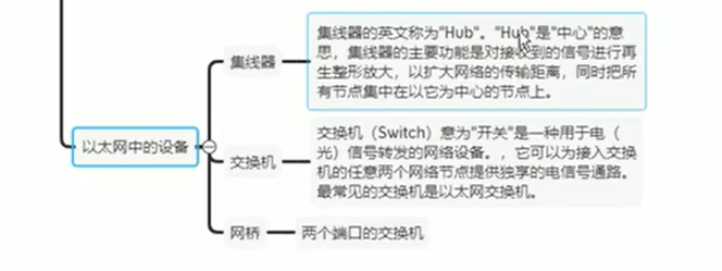 集线器是一层设备, 用于增强信号