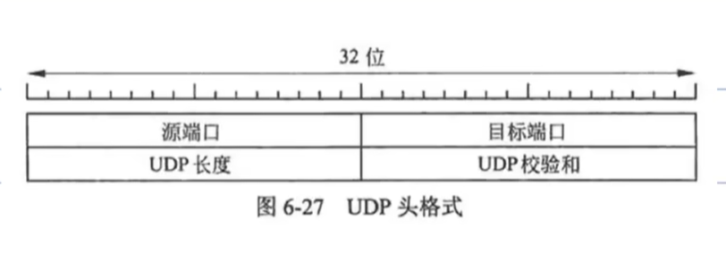 前16位是源端口,后16位是目标端口