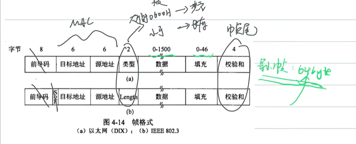 最小帧长64字节, 如果够了就不需要填充