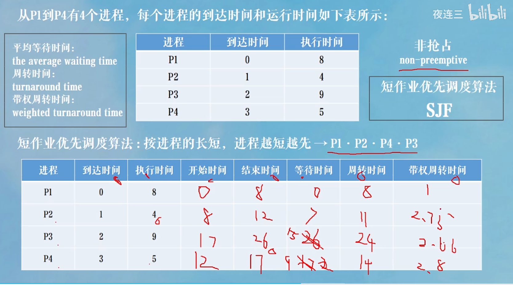 P1先到达, 其他还没到, 所以先P1. P1结束其他的都到了, 按最短执行时间的顺序来