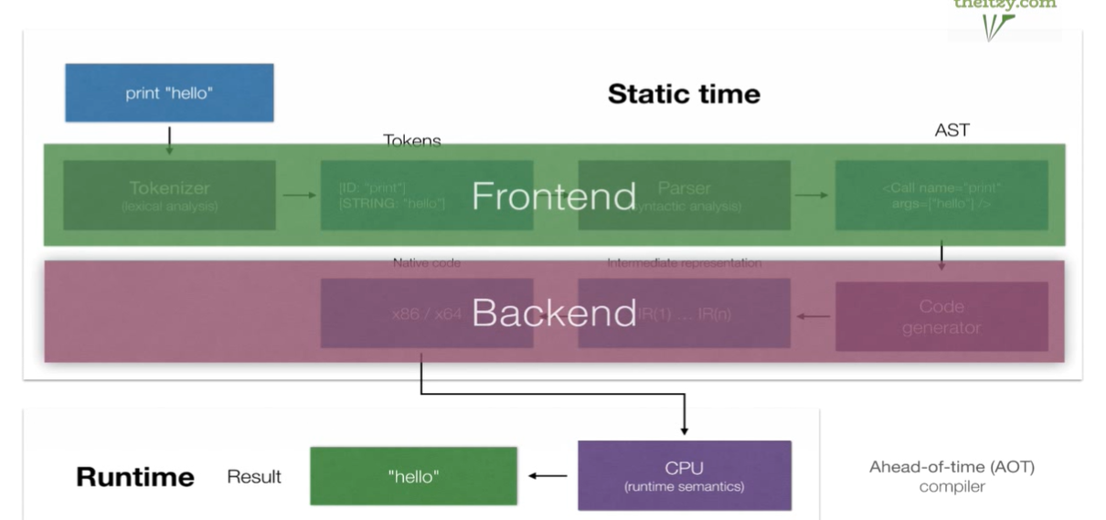 一般将AST求值之前的步骤称为编译器的前端部分, 优化和求值等称为后端部分