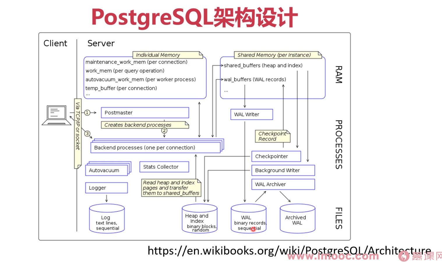 postgreSQL是多进程的, 而mysql的单线程的